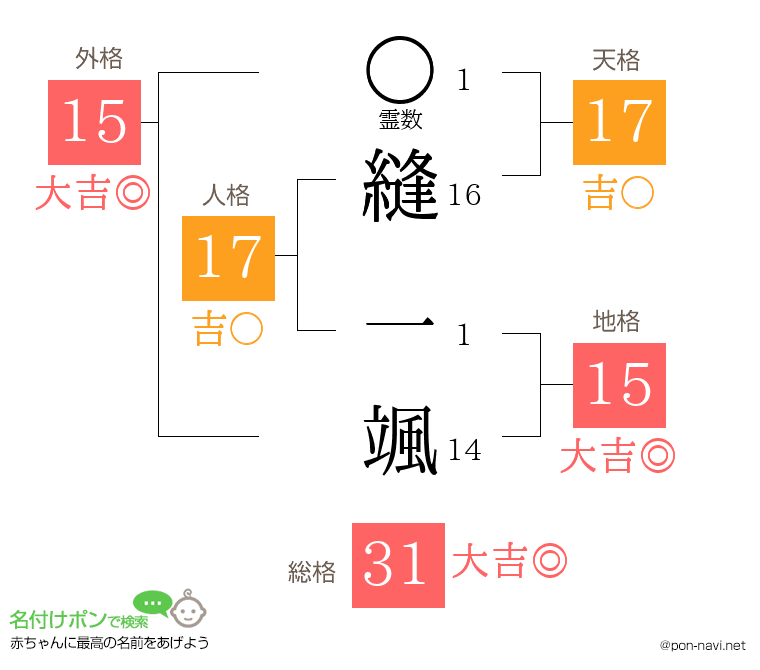 縫 一颯さんの姓名判断結果