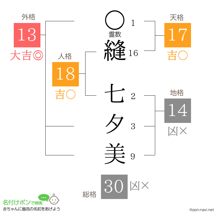 縫 七夕美さんの姓名判断結果