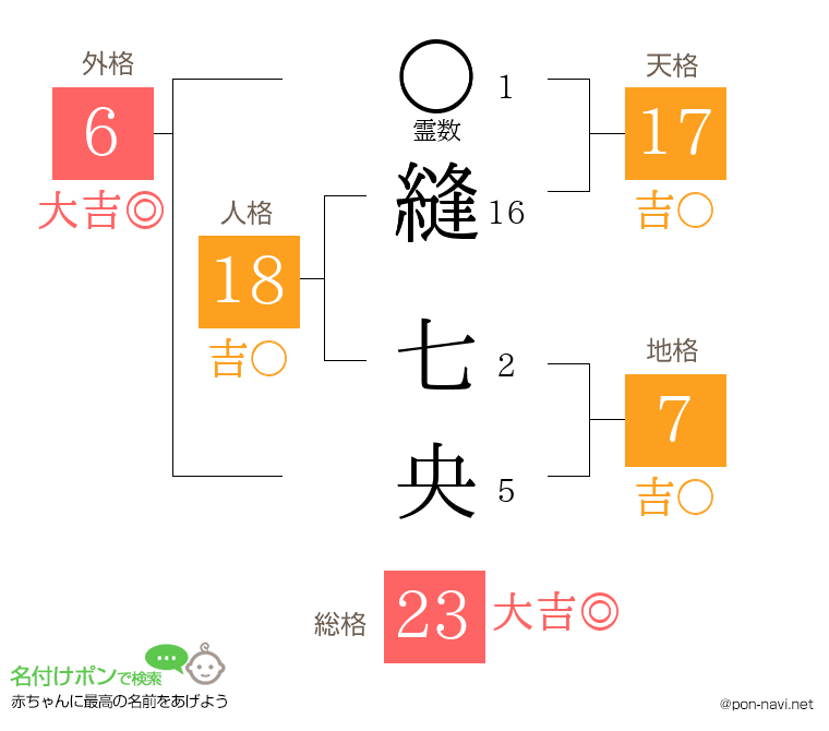 縫 七央さんの姓名判断結果