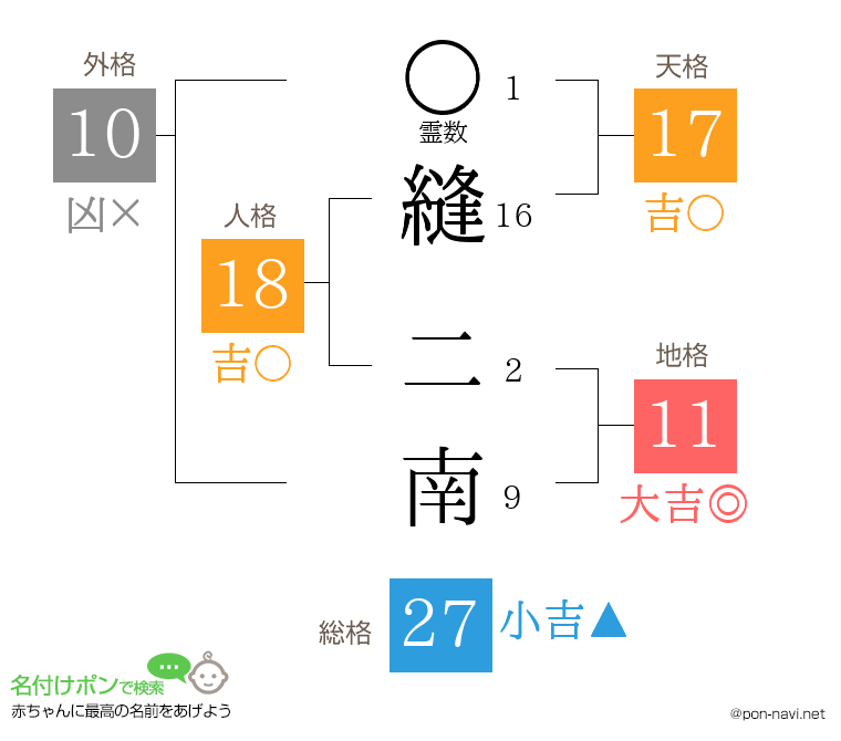 縫 二南さんの姓名判断結果