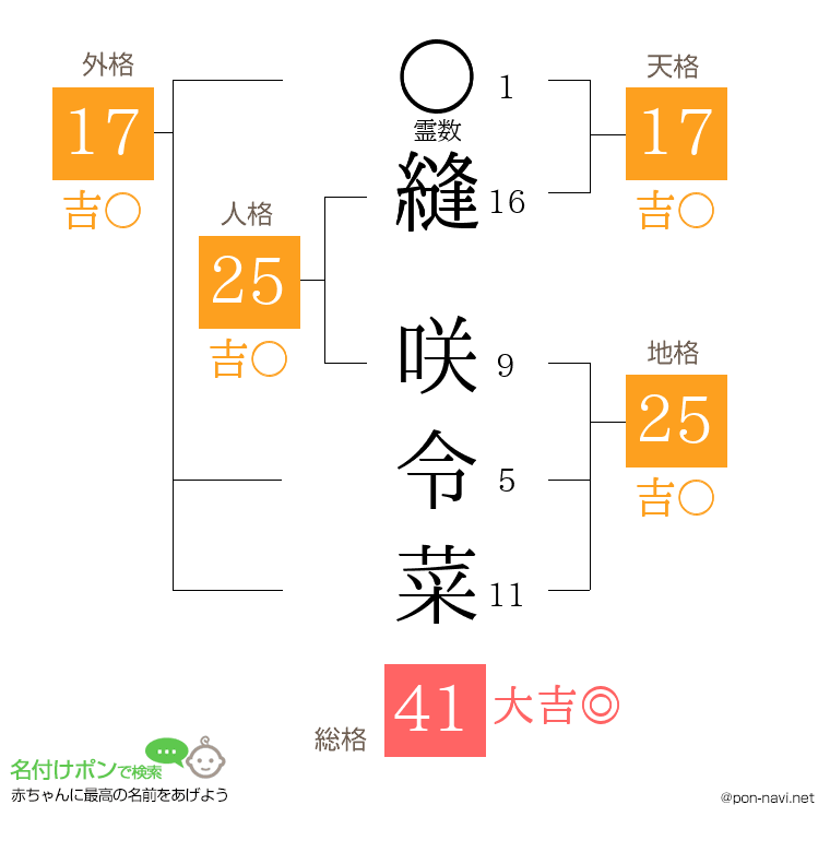 縫 咲令菜さんの姓名判断結果