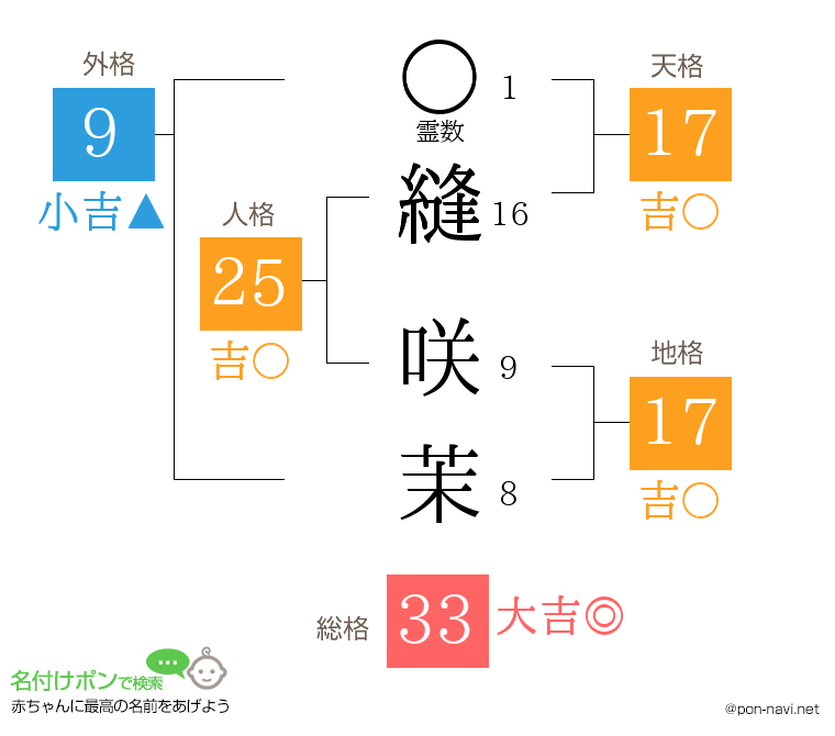 縫 咲茉さんの姓名判断結果