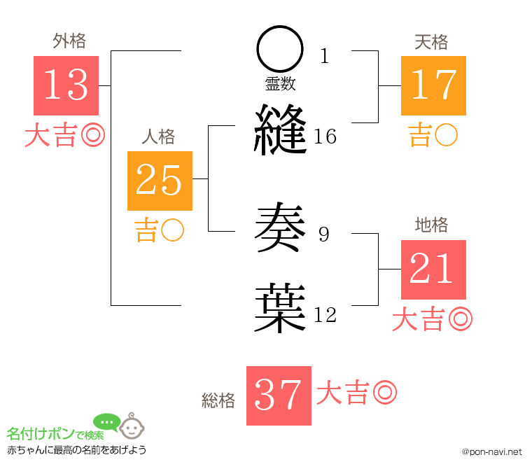 縫 奏葉さんの姓名判断結果