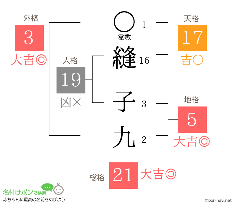 縫 子九さんの姓名判断結果