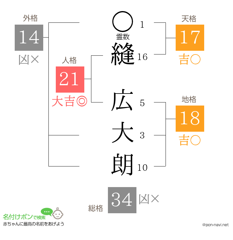 縫 広大朗さんの姓名判断結果