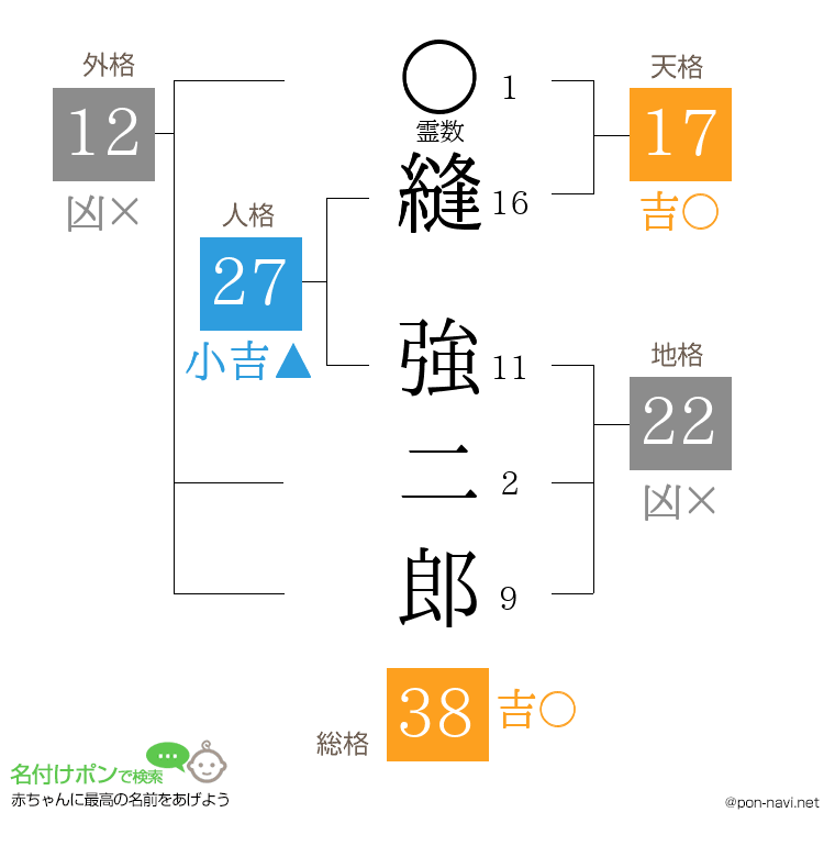 縫 強二郎さんの姓名判断結果