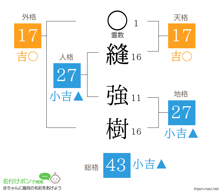 縫 強樹さんの姓名判断結果