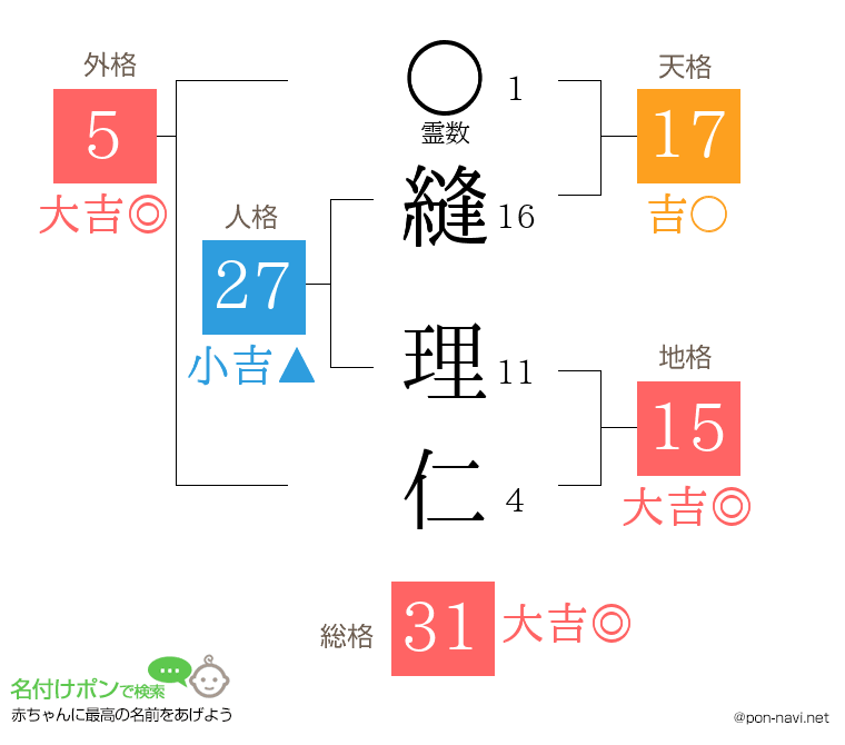 縫 理仁さんの姓名判断結果