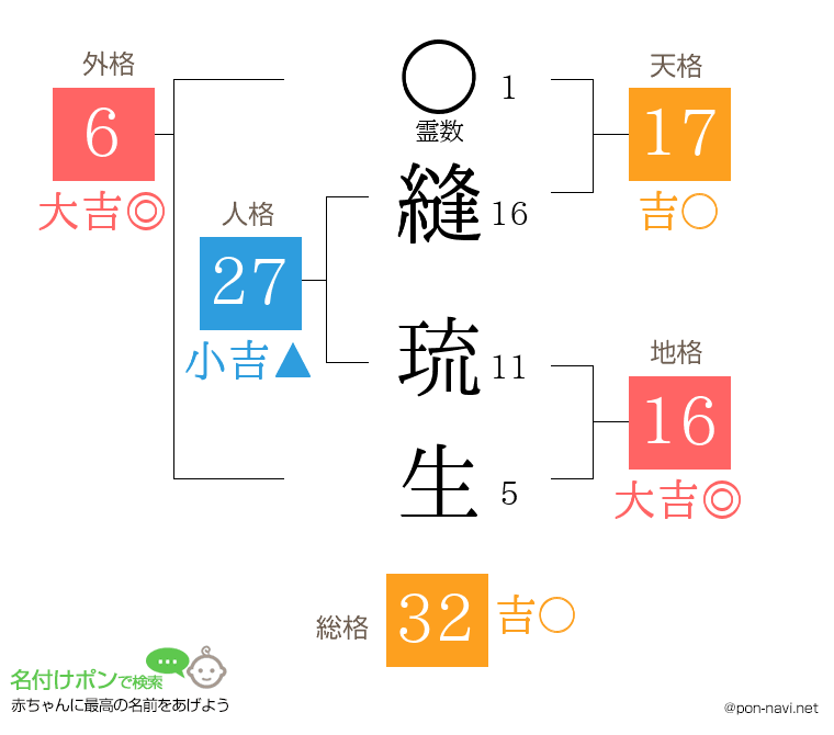 縫 琉生さんの姓名判断結果