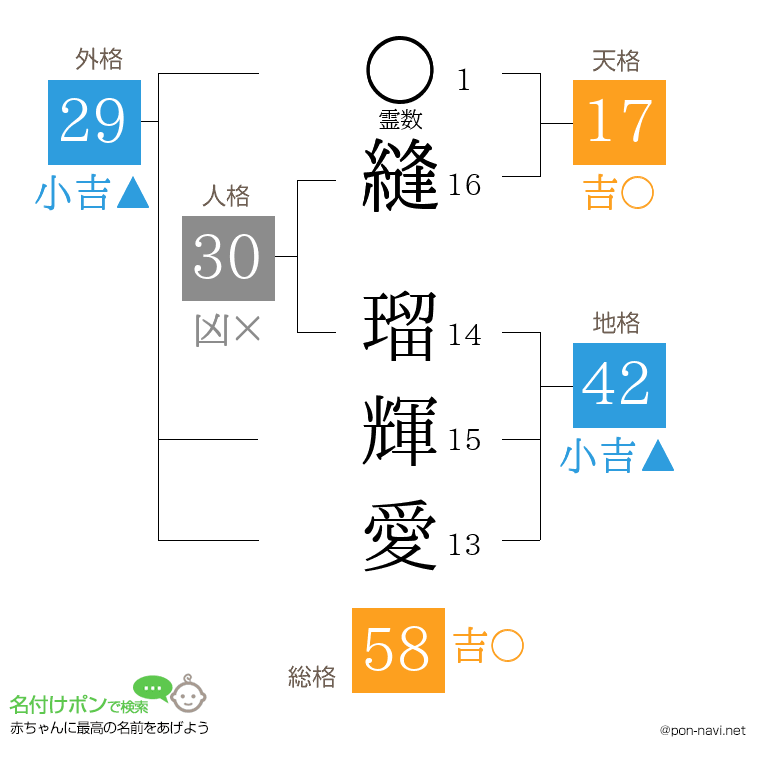 縫 瑠輝愛さんの姓名判断結果