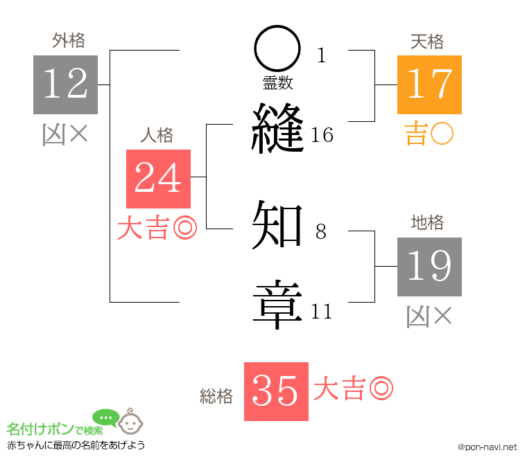 縫 知章さんの姓名判断結果