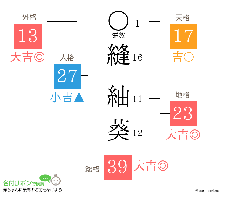 縫 紬葵さんの姓名判断結果