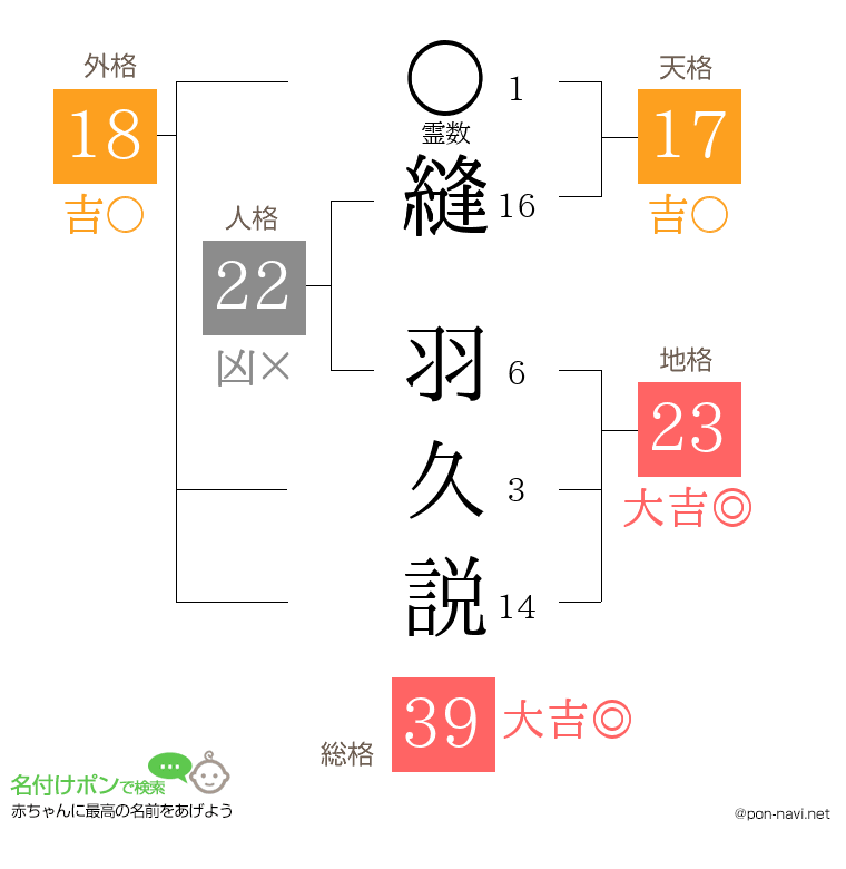 縫 羽久説さんの姓名判断結果
