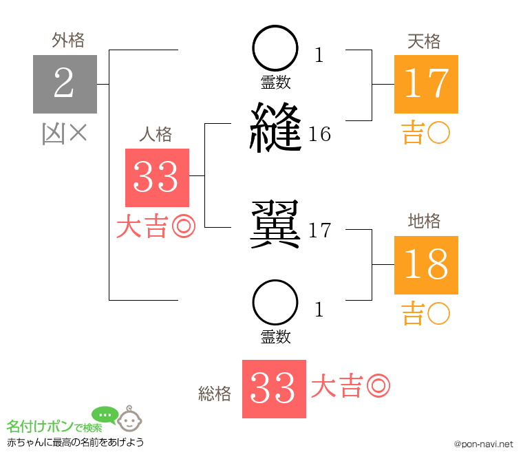 縫 翼さんの姓名判断結果