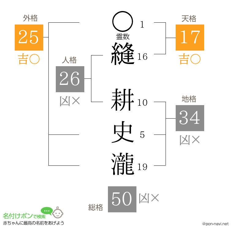 縫 耕史瀧さんの姓名判断結果