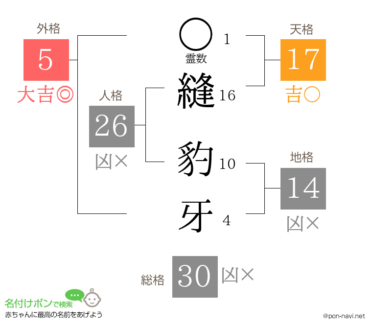 縫 豹牙さんの姓名判断結果
