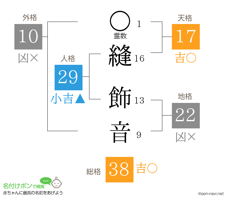 縫 飾音さんの姓名判断結果