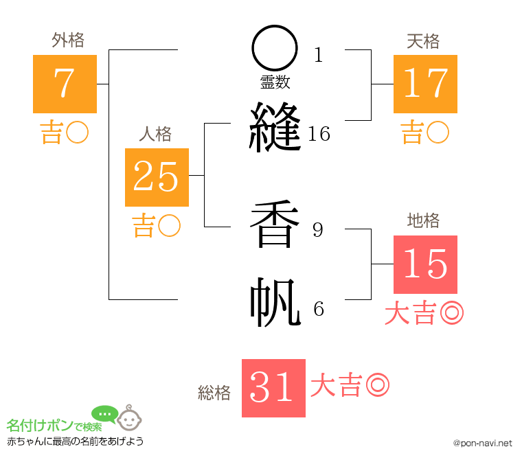 縫 香帆さんの姓名判断結果