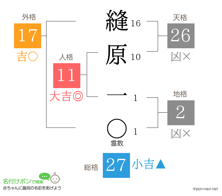 縫原 一さんの姓名判断結果