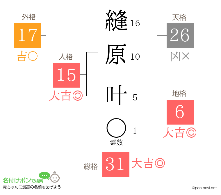 縫原 叶さんの姓名判断結果