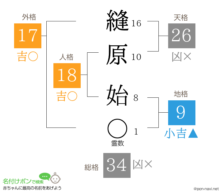 縫原 始さんの姓名判断結果