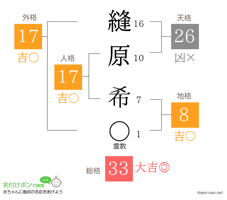 縫原 希さんの姓名判断結果