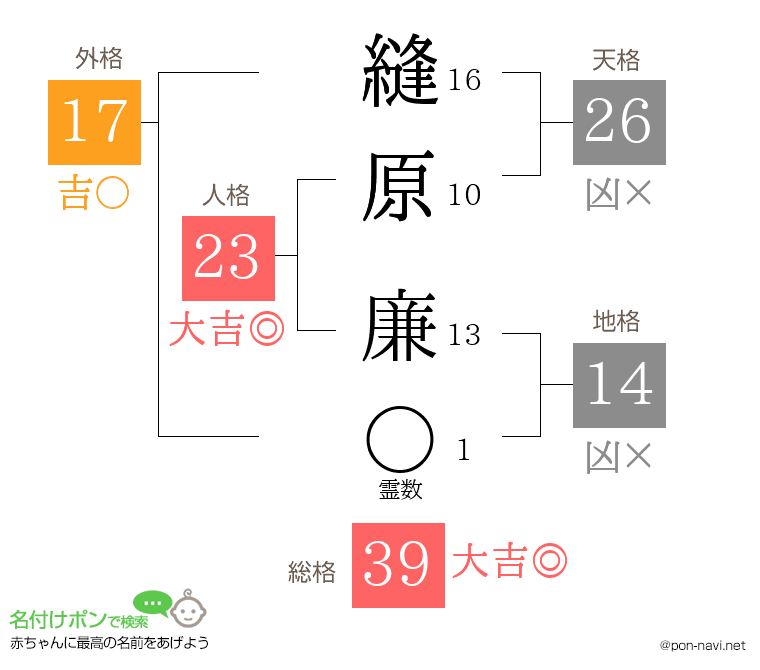 縫原 廉さんの姓名判断結果