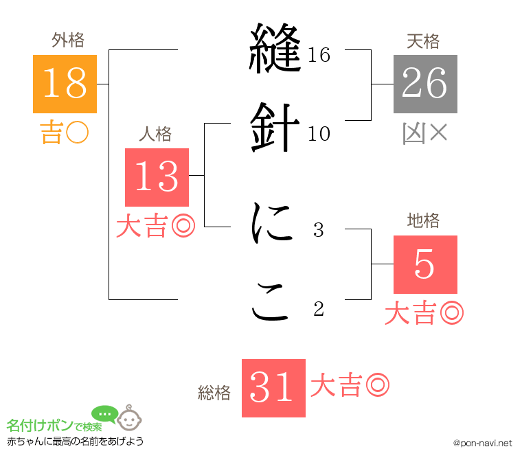 縫針 にこさんの姓名判断結果