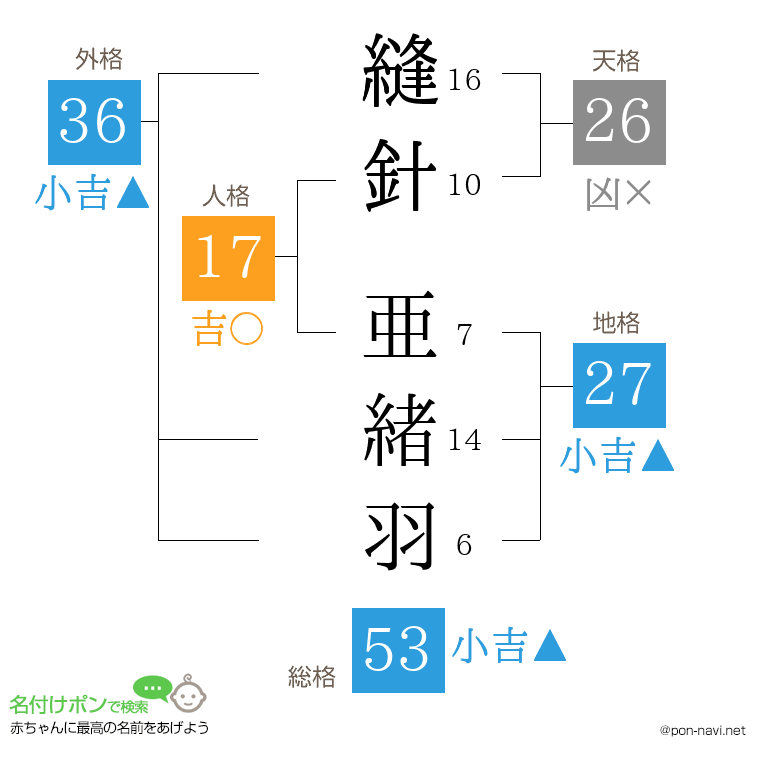 縫針 亜緒羽さんの姓名判断結果