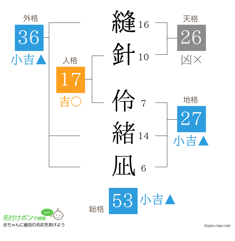 縫針 伶緒凪さんの姓名判断結果