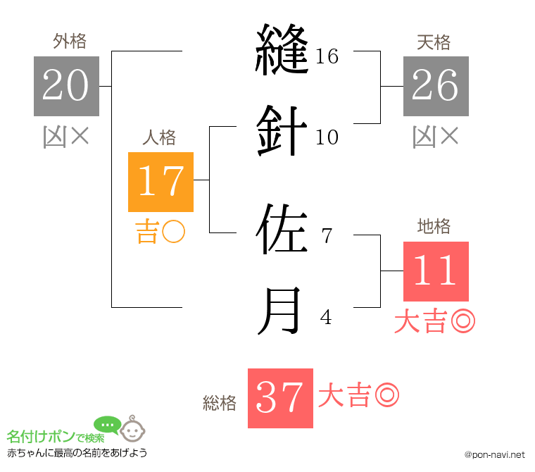 縫針 佐月さんの姓名判断結果