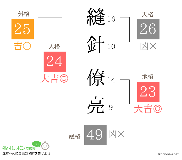 縫針 僚亮さんの姓名判断結果