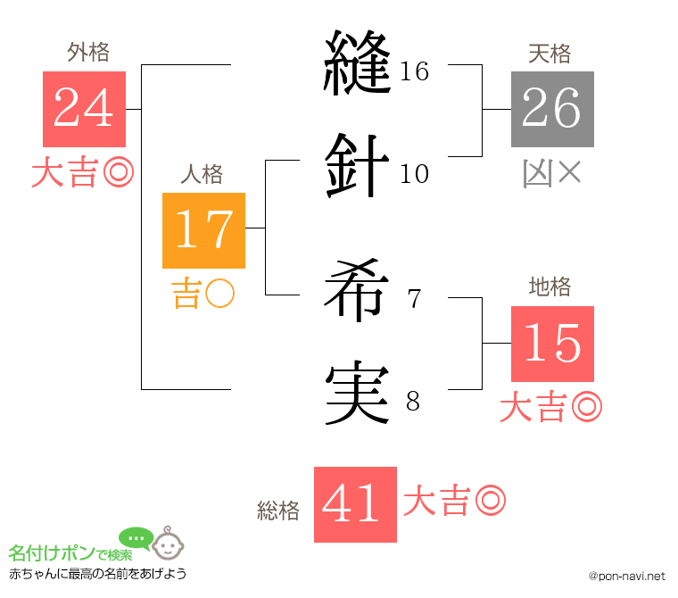 縫針 希実さんの姓名判断結果