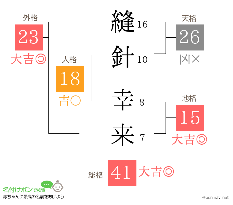 縫針 幸来さんの姓名判断結果