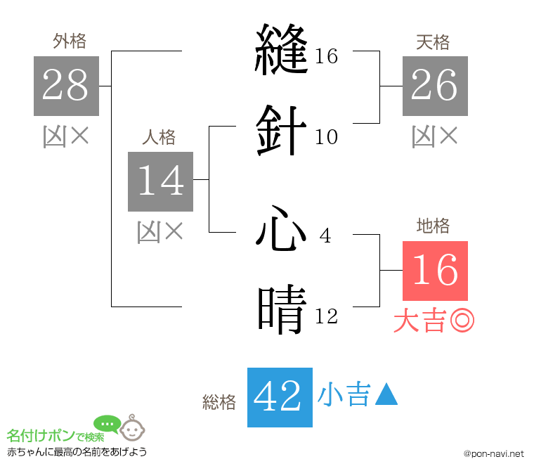 縫針 心晴さんの姓名判断結果