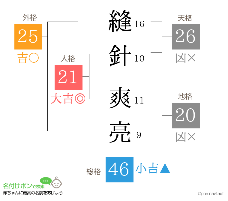 縫針 爽亮さんの姓名判断結果