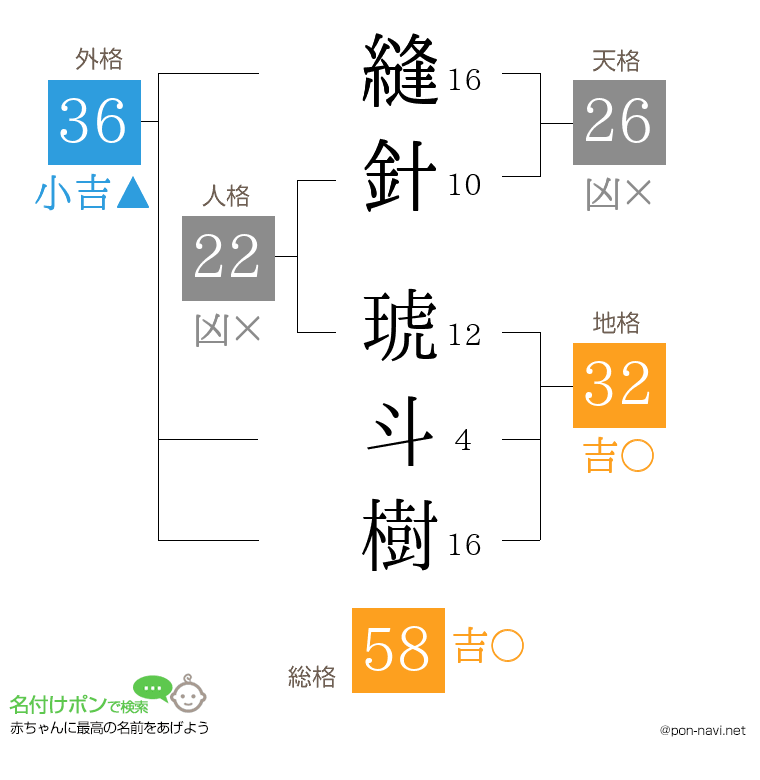 縫針 琥斗樹さんの姓名判断結果