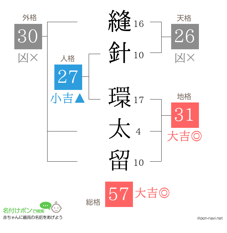 縫針 環太留さんの姓名判断結果