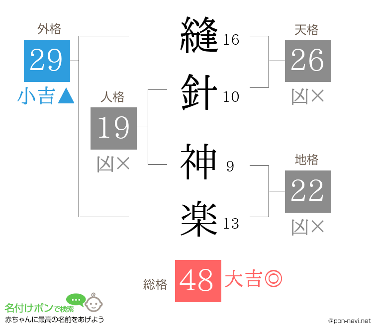 縫針 神楽さんの姓名判断結果