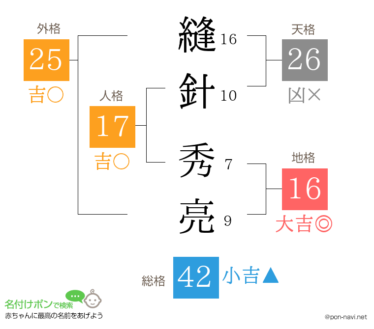 縫針 秀亮さんの姓名判断結果