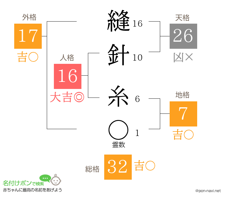 縫針 糸さんの姓名判断結果
