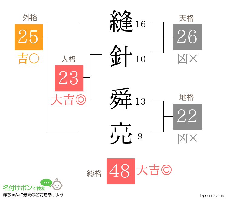 縫針 舜亮さんの姓名判断結果