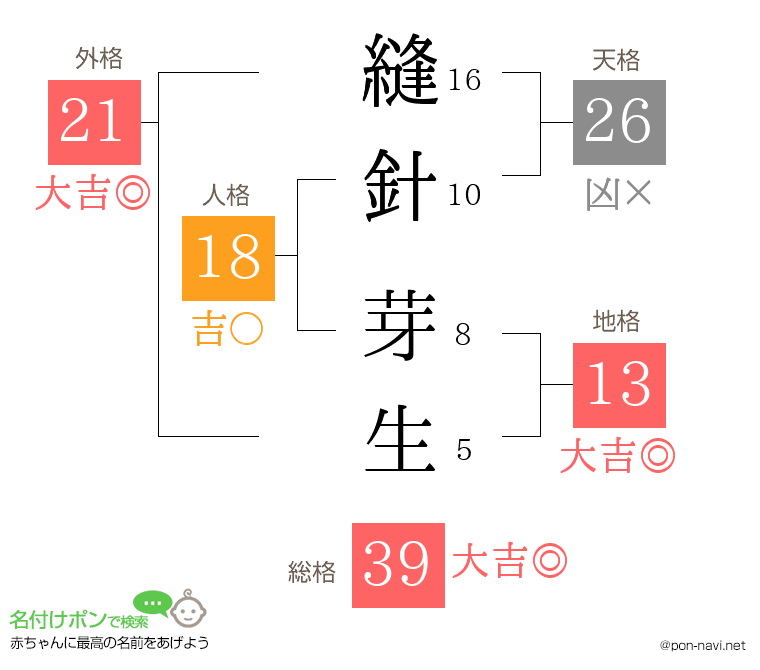 縫針 芽生さんの姓名判断結果