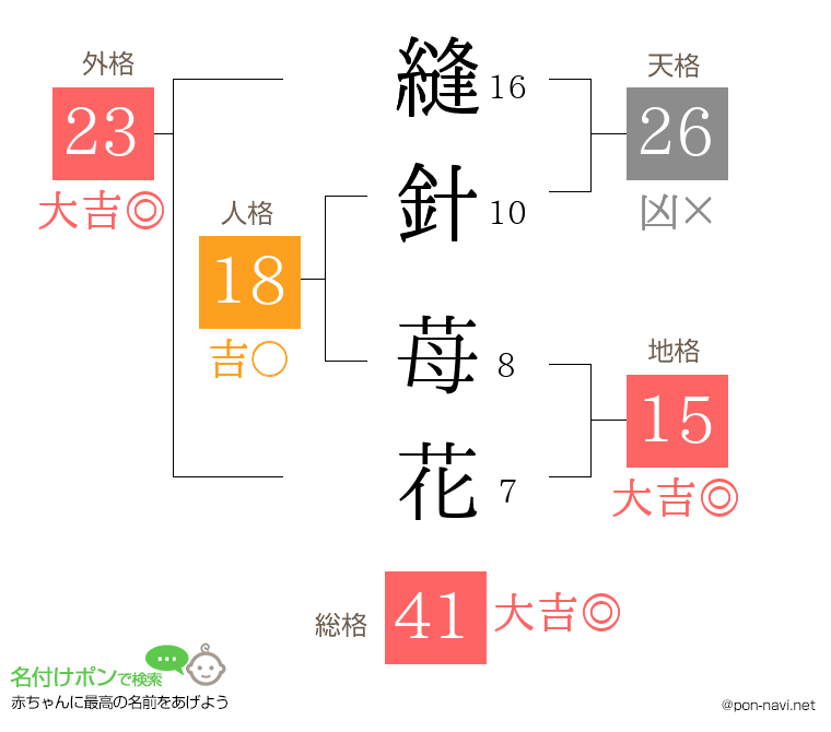 縫針 苺花さんの姓名判断結果
