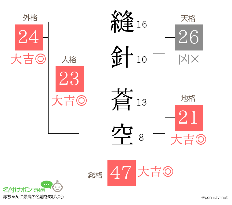 縫針 蒼空さんの姓名判断結果