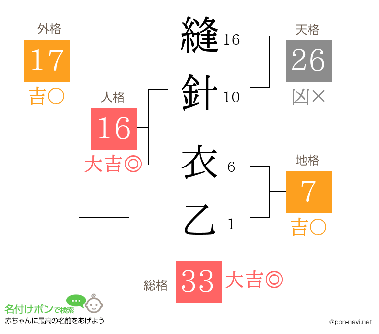 縫針 衣乙さんの姓名判断結果