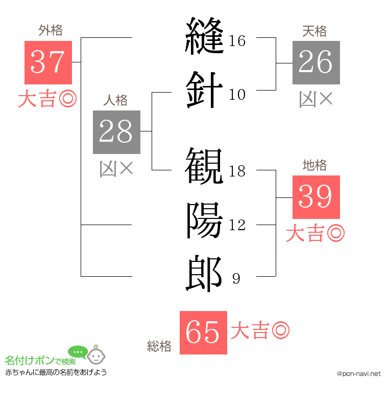 縫針 観陽郎さんの姓名判断結果