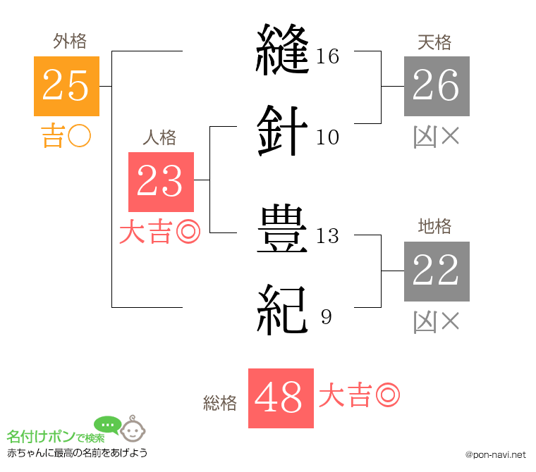 縫針 豊紀さんの姓名判断結果