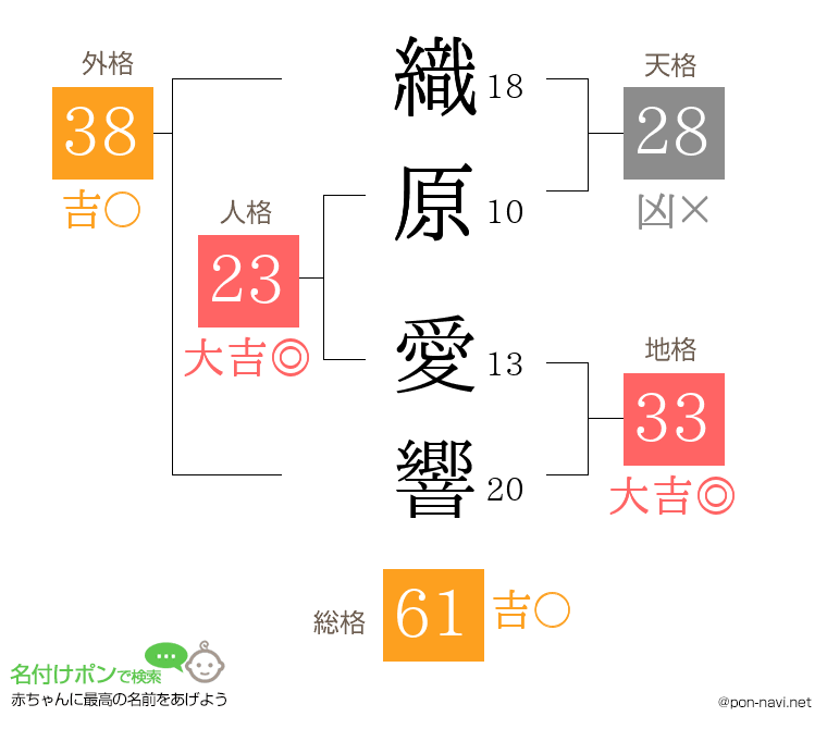 織原 愛響さんの姓名判断結果