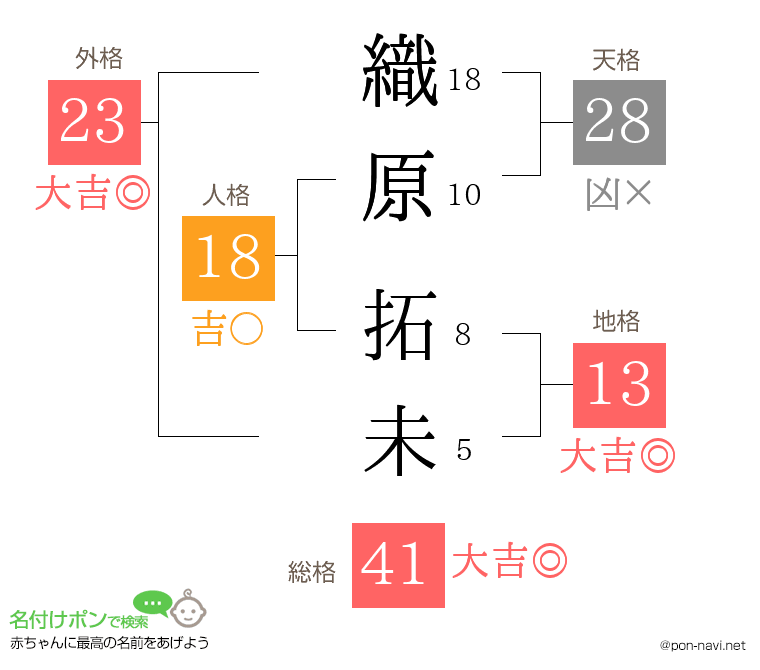 織原 拓未さんの姓名判断結果
